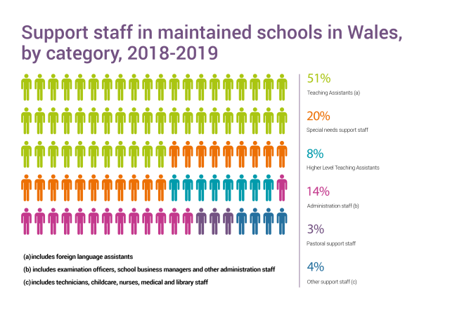 Support staff in maintained schools in Wales by category 2018-2019