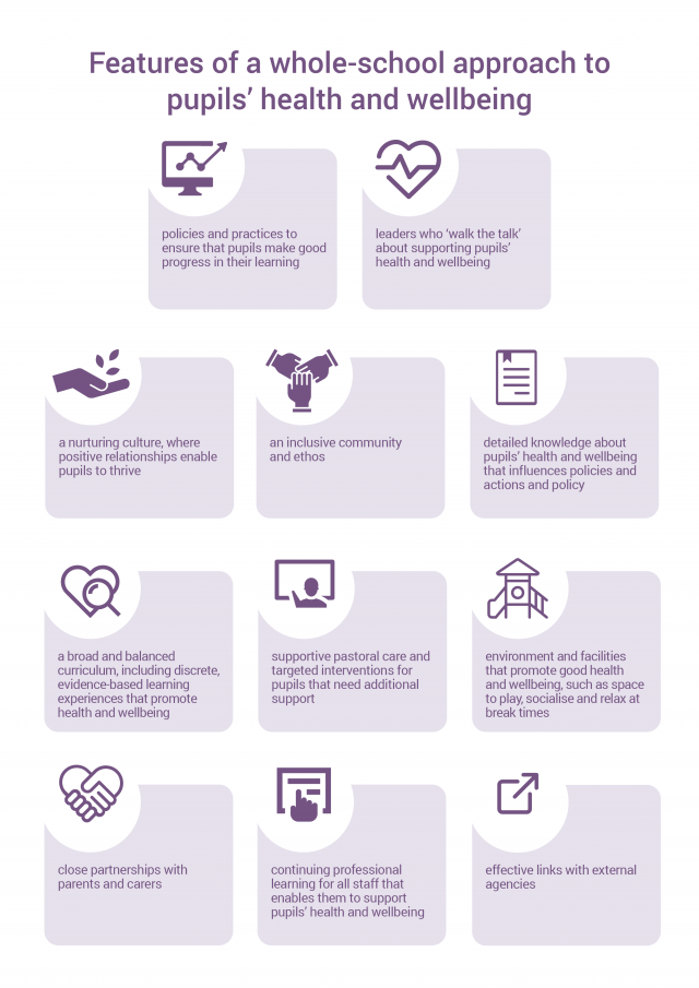 Features of a whole-school approach to pupils’ health and wellbeing
