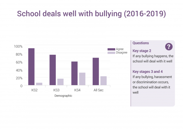 School deals well with bullying (2016-2019)