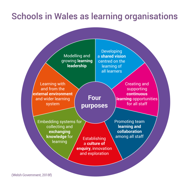 School in Wales as learning organisations