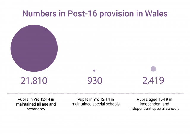 Numbers in Post-16 provision in Wales 